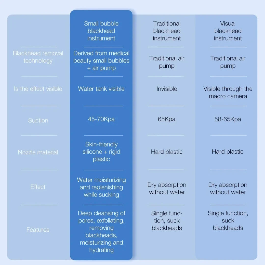 Professional Pore Extractor & Cleanser	Minimizes Pores & Smooths Skin Texture.